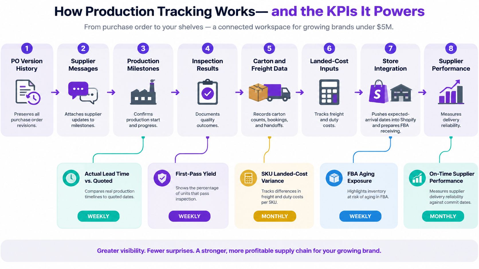 A diagram illustrating eight steps of production tracking and the key performance indicators they enable for brands.