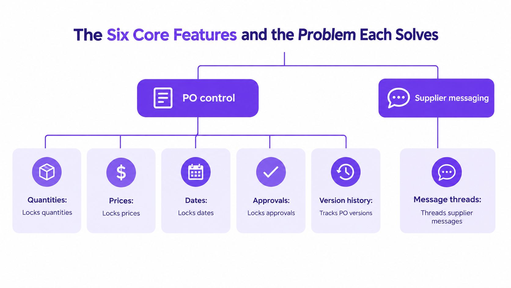 A diagram illustrating six core features of a supplier management platform for purchase order control and messaging.
