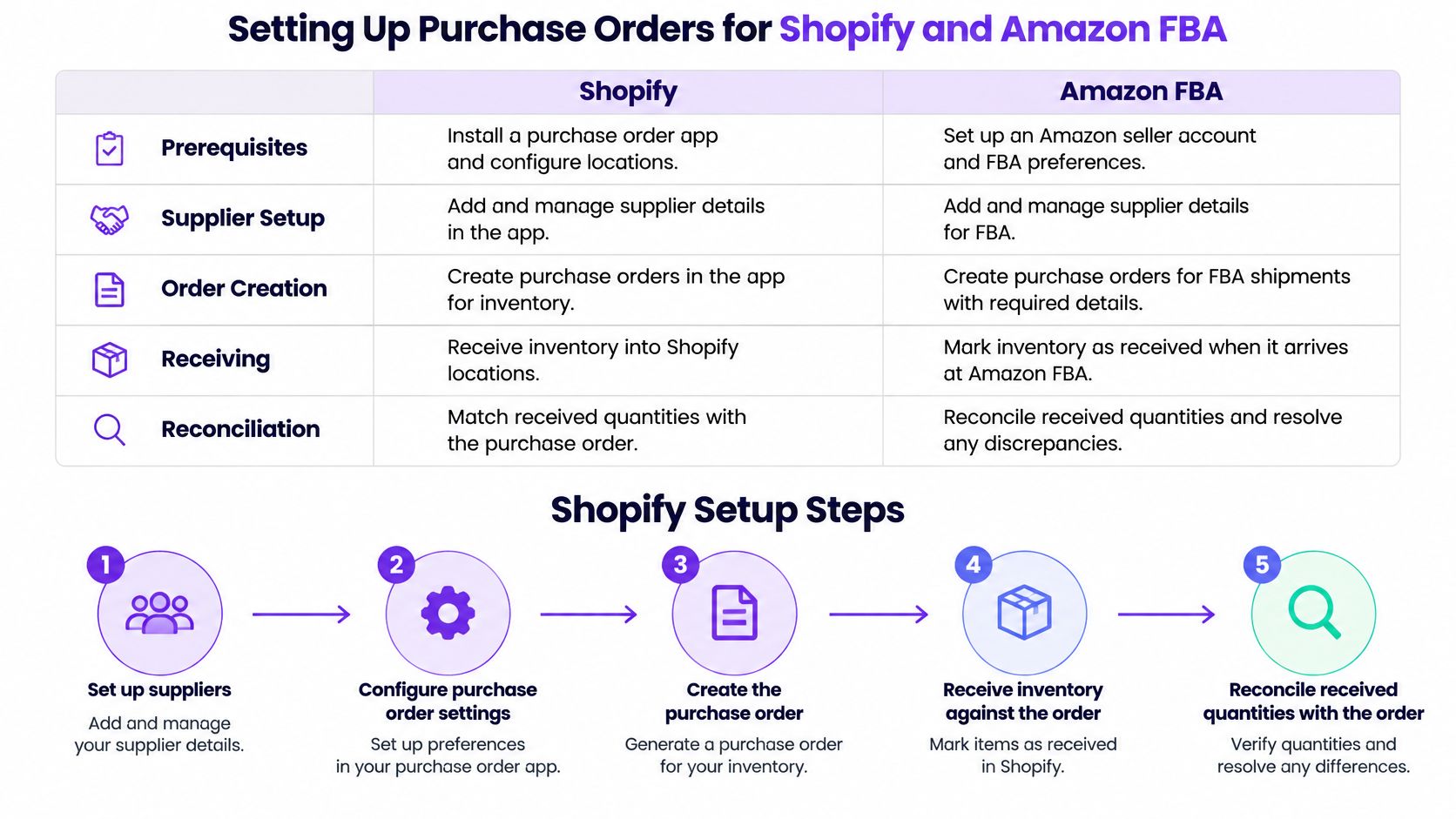 A comparison table and workflow diagram showing how to set up purchase orders for Shopify and Amazon FBA.