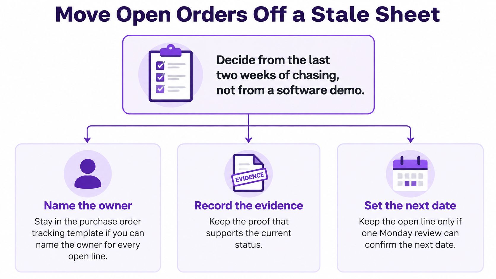 A flowchart explaining how to move open orders off a stale sheet to improve tracking process efficiency.