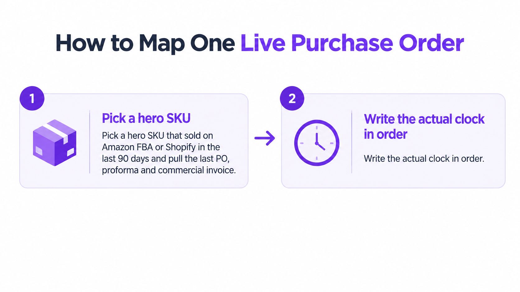 A two-step instructional graphic explaining how to map a live purchase order for an e-commerce business.