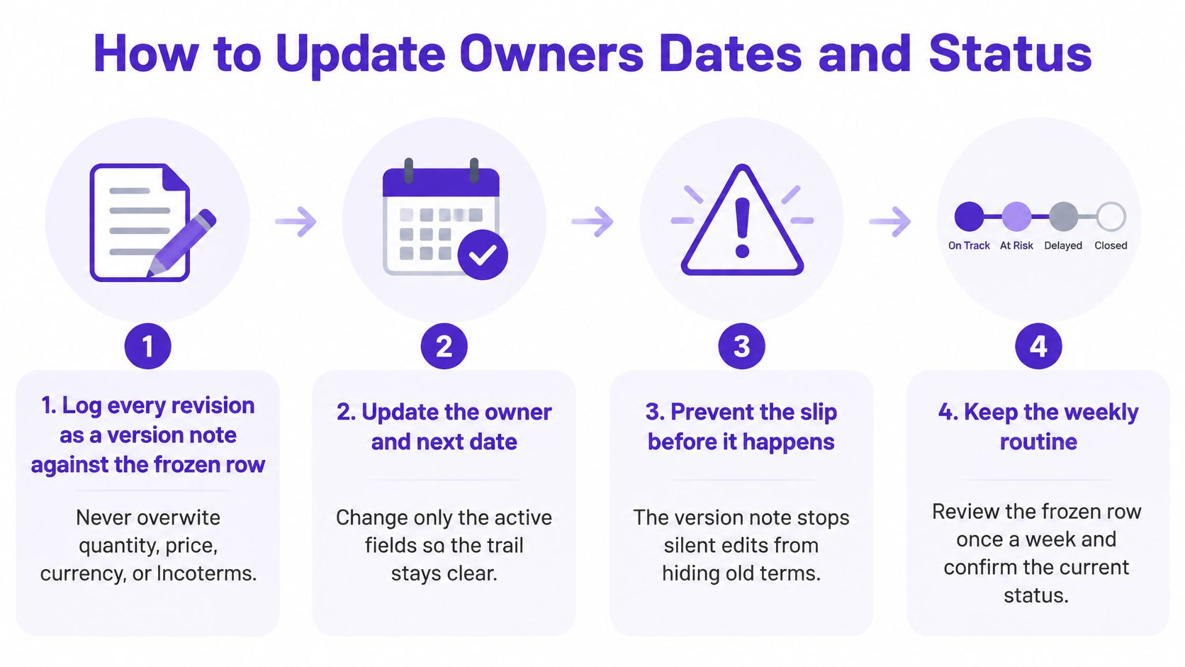 A four-step infographic illustrating how to track updates for owners, dates, and statuses in business documents.
