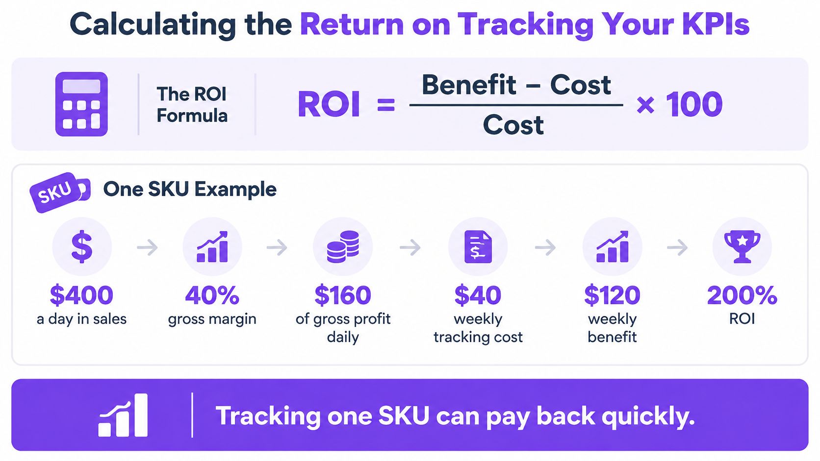 An infographic illustrating how to calculate the return on investment for tracking key performance indicators for a single SKU.