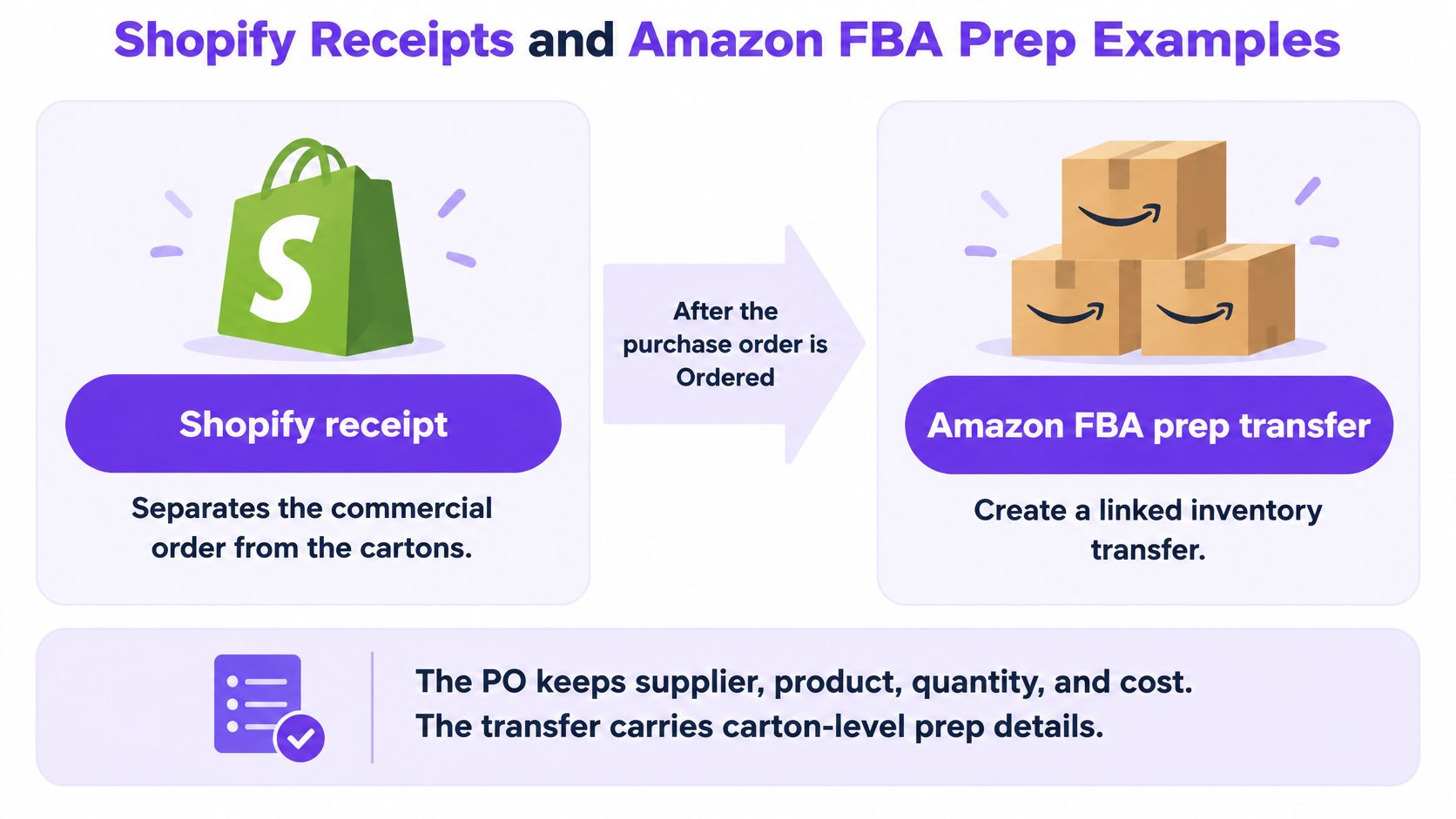 A diagram illustrating the workflow between Shopify receipts and Amazon FBA prep for inventory management.
