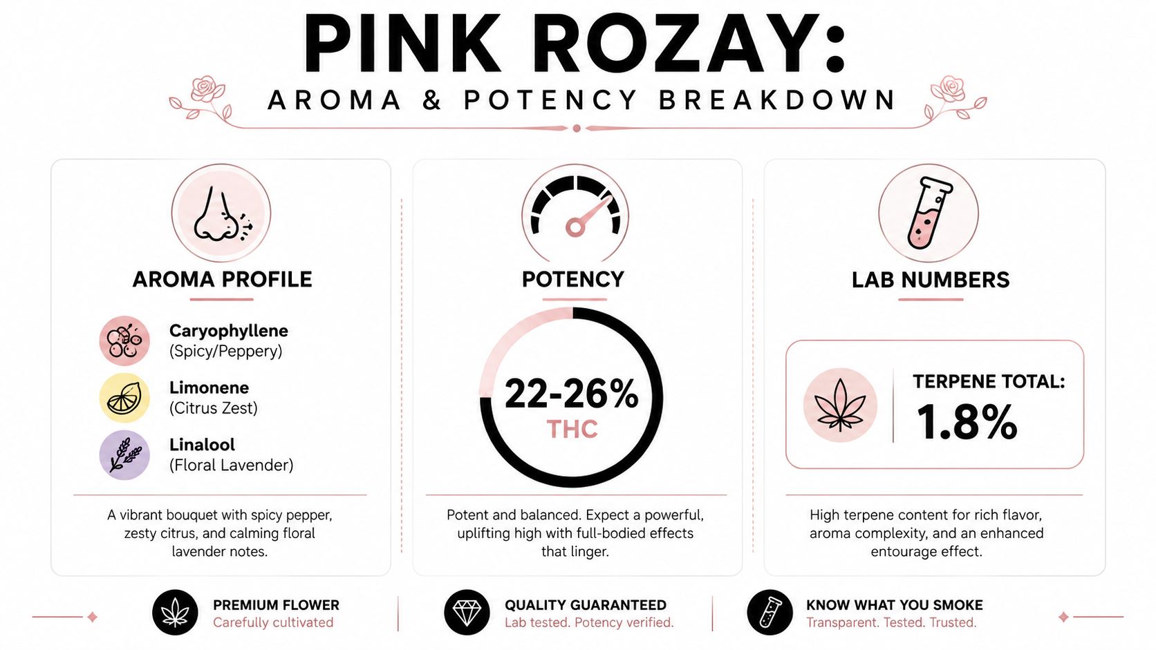 A detailed infographic showing the aroma profile, potency, and terpene content for the Pink Rozay cannabis strain.