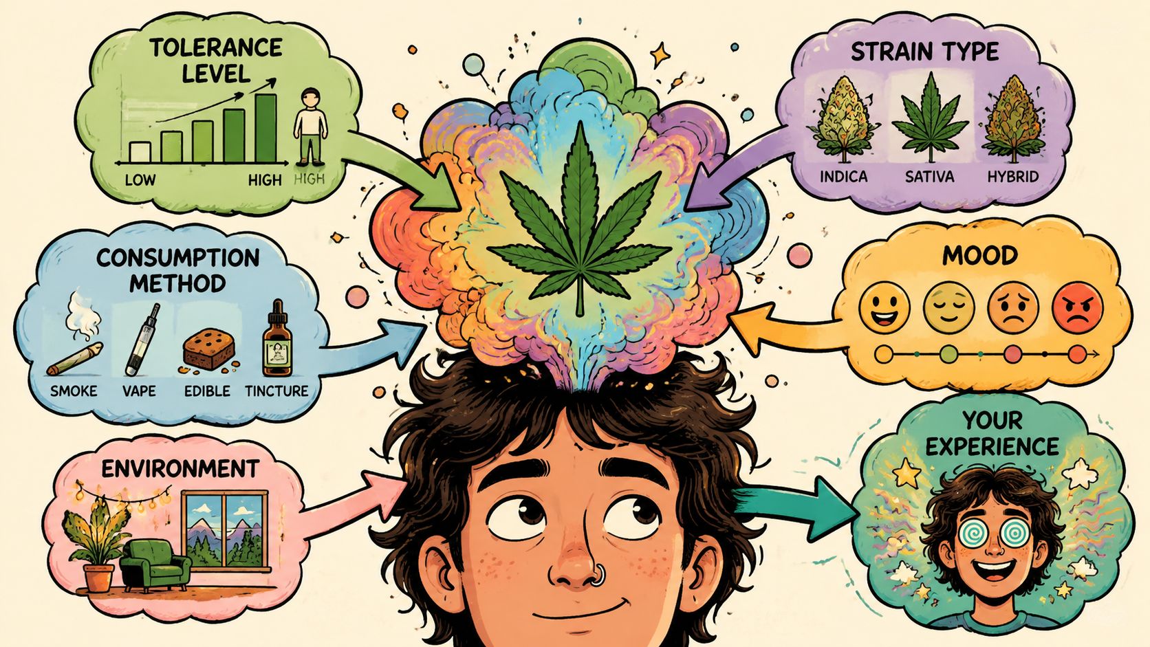 An infographic illustration showing factors affecting cannabis experiences including tolerance, strain, consumption method, mood, and environment.