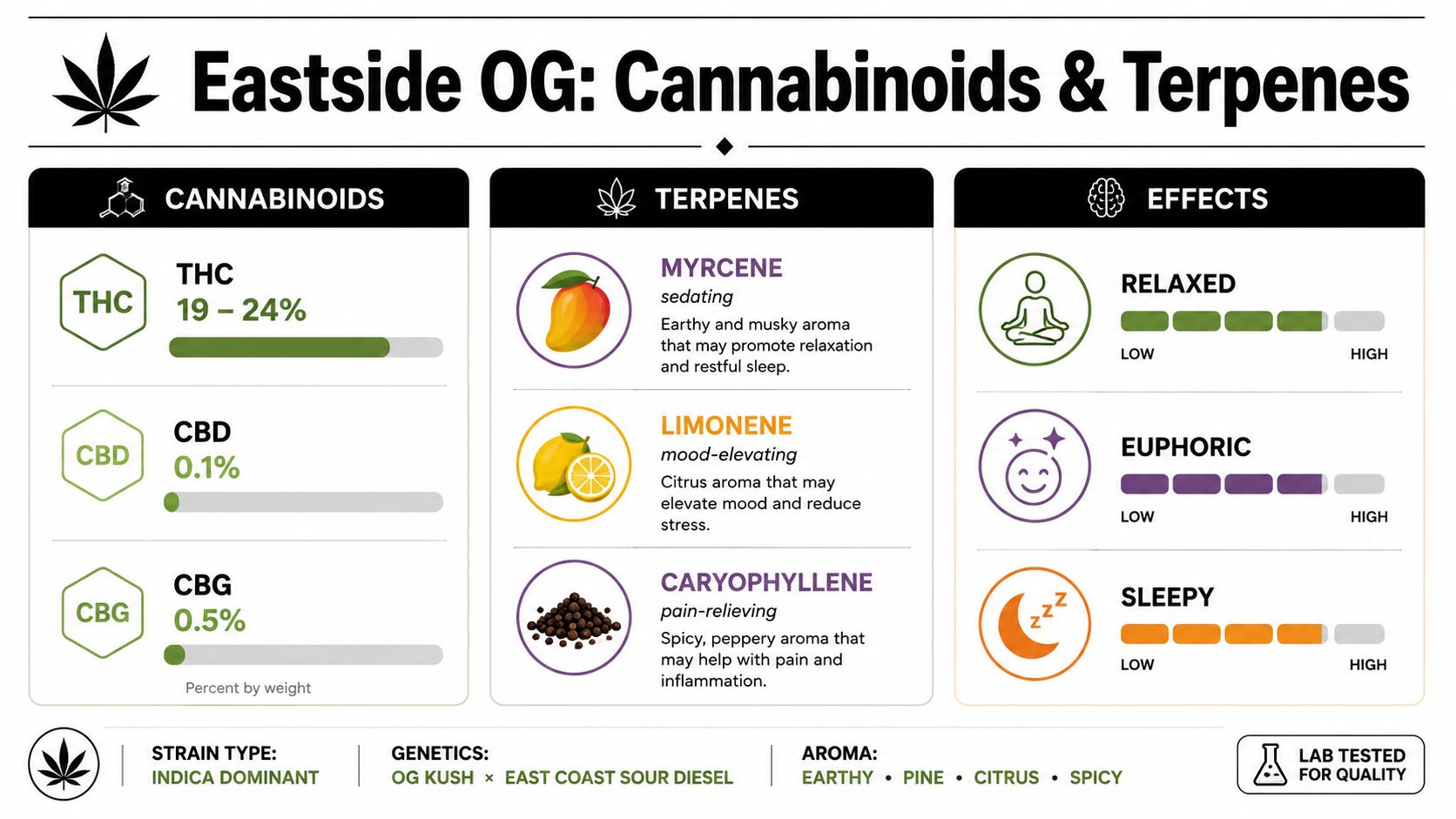 An infographic detailing the cannabinoid profile, terpene contents, and associated effects of Eastside OG cannabis strain.