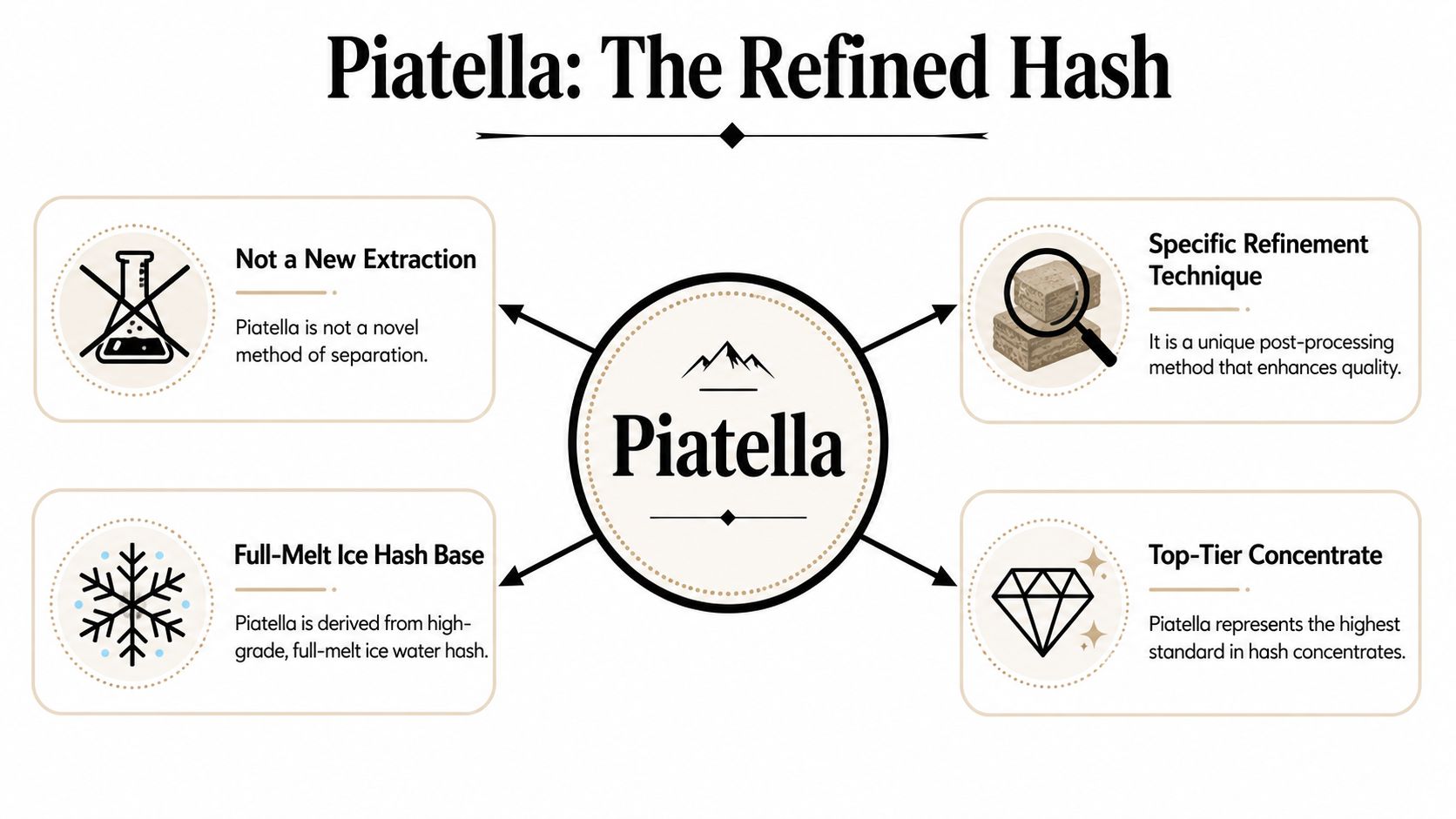 An infographic titled Piatella: The Refined Hash explaining key aspects of the cannabis concentrate production method.
