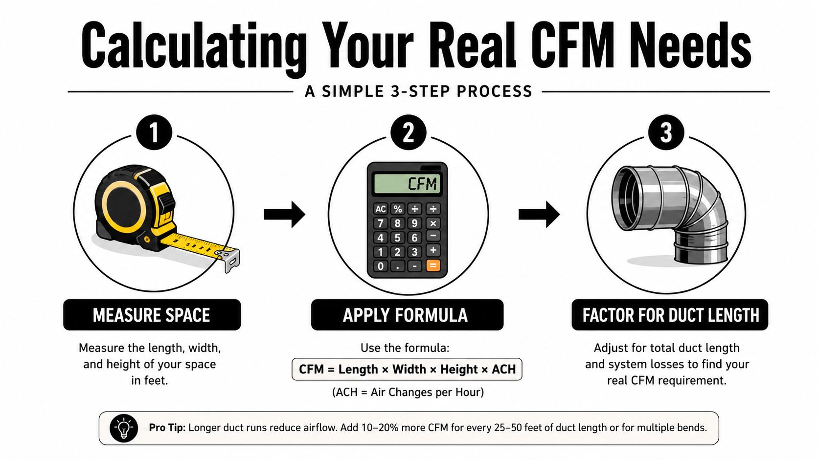An infographic showing a three-step process for calculating the necessary CFM for inline duct fans.