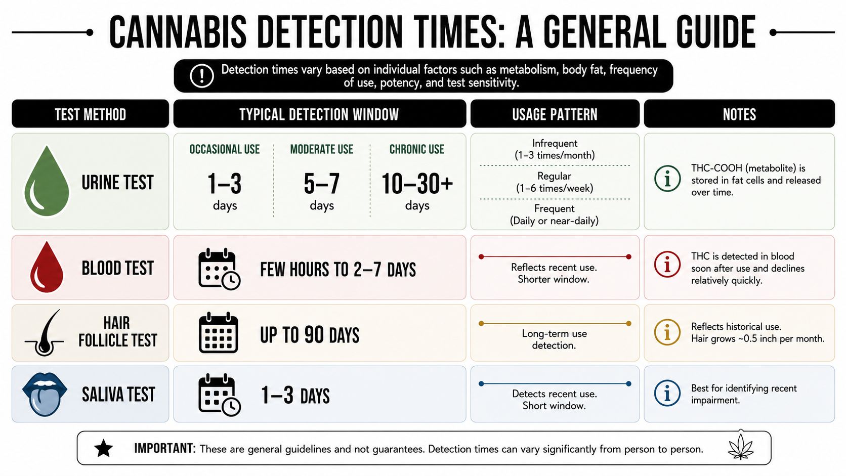 A chart detailing how long cannabis remains detectable in the body through urine, blood, hair, and saliva tests.