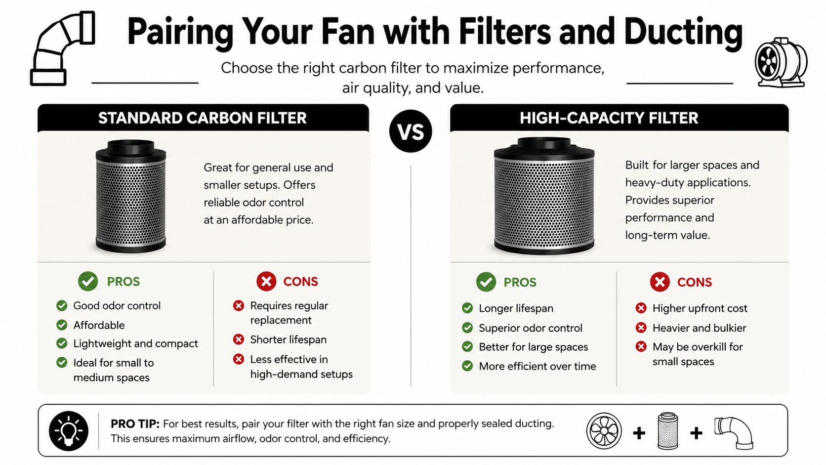 A comparison guide for choosing between a standard carbon filter and a high-capacity filter for ventilation.