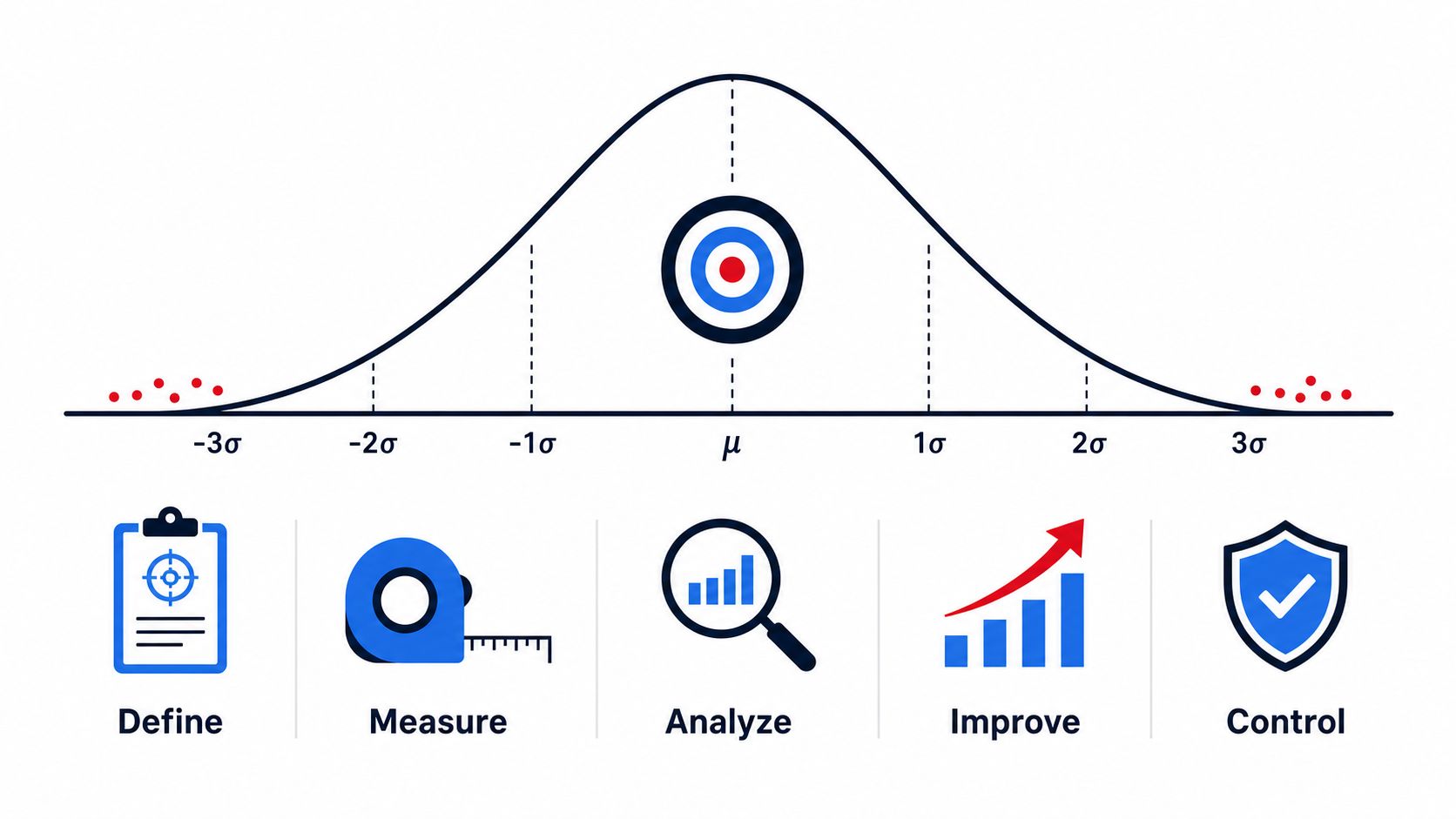 A diagram illustrating the Six Sigma DMAIC methodology featuring a normal distribution curve and phase icons.