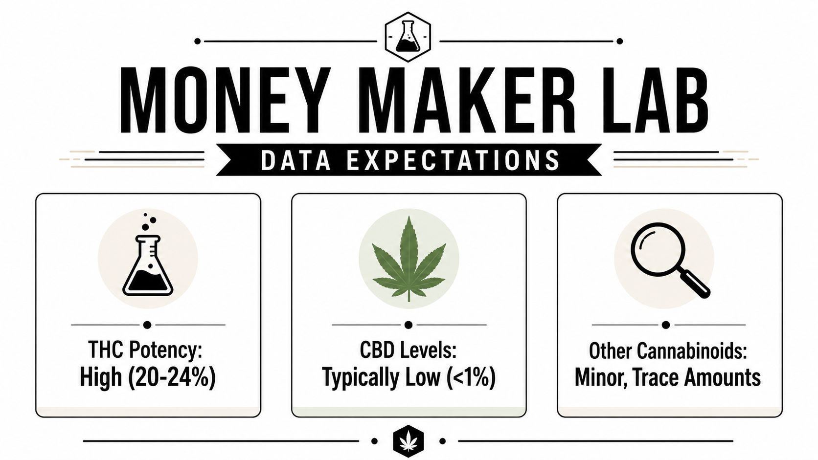 An infographic showing Money Maker Lab data expectations for THC, CBD, and other cannabinoid levels.