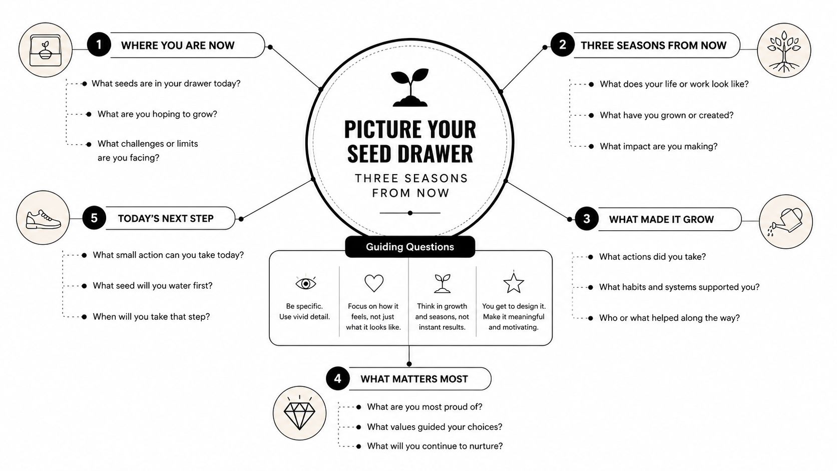 A visual brainstorming template titled Picture Your Seed Drawer with five numbered sections for life planning.