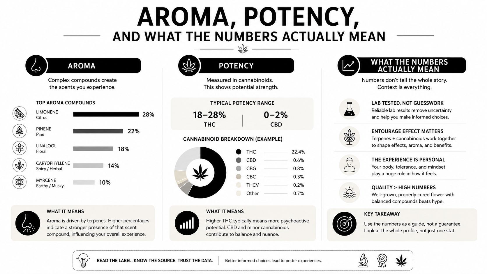 An educational infographic explaining cannabis aroma, potency, and how to interpret lab testing and cannabinoid profiles.