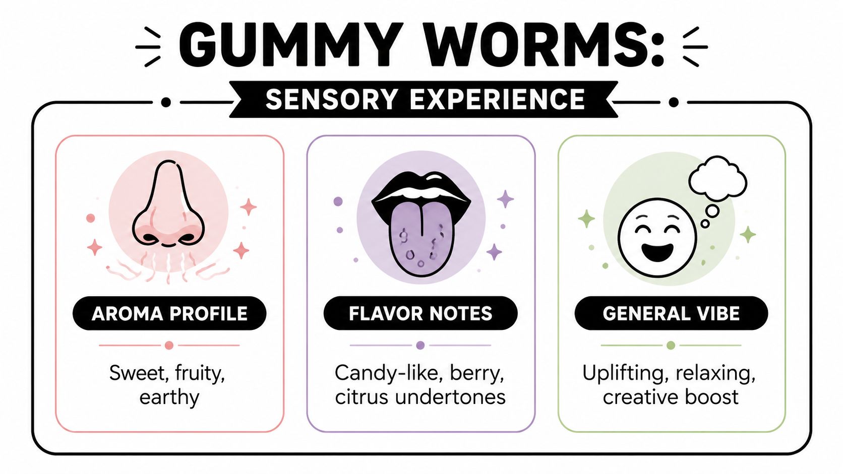 An infographic describing the sensory experience of gummy worms strain, including aroma, flavor, and effects.