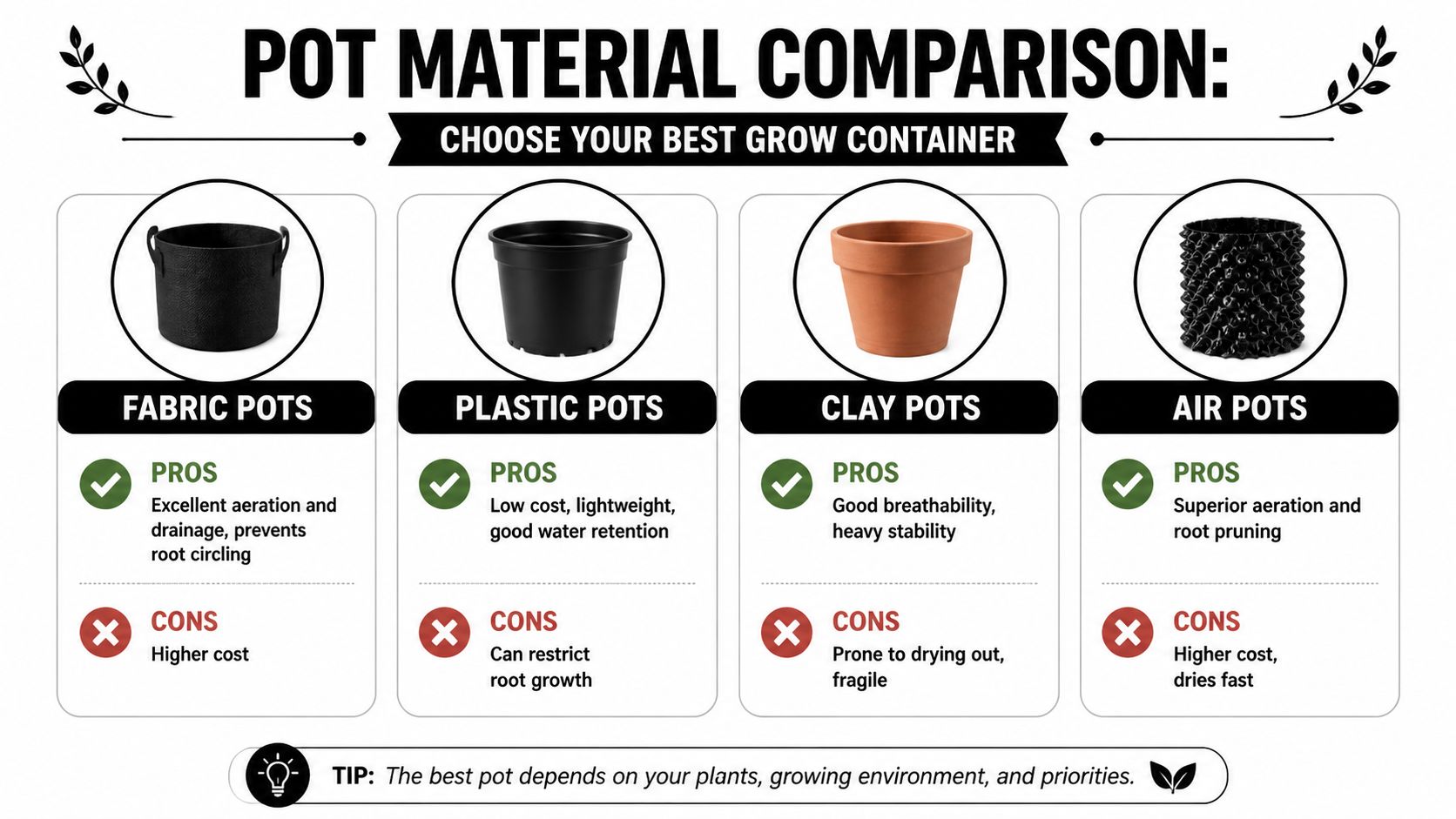 A comparison chart showing the pros and cons of fabric, plastic, clay, and air grow pots.