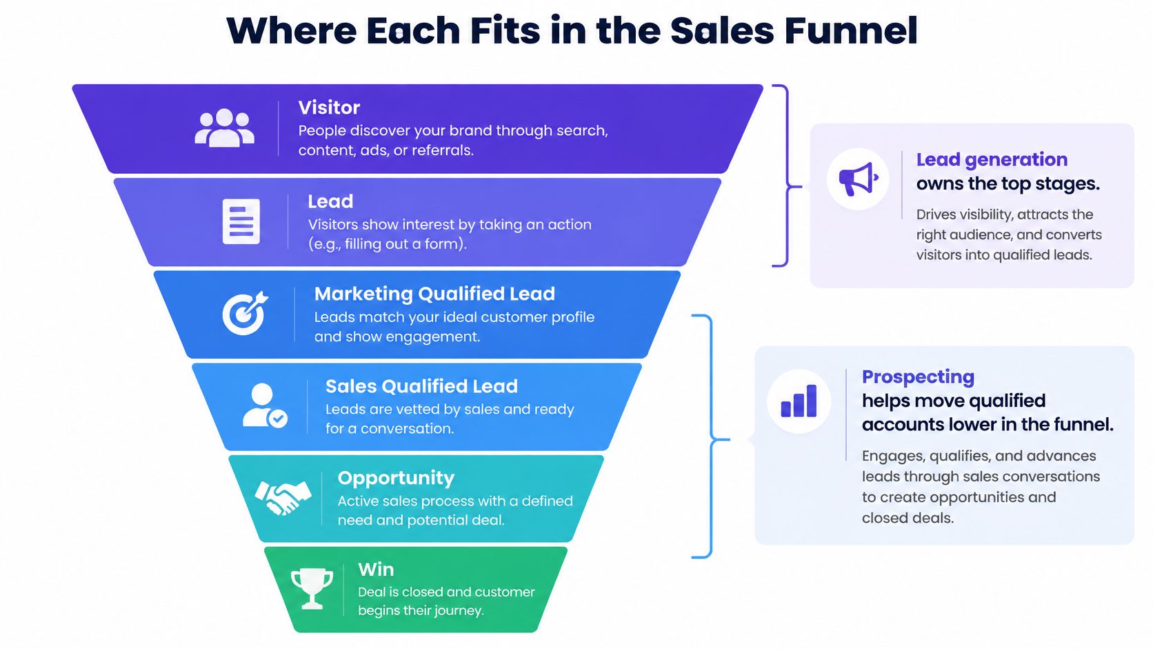 A funnel diagram illustrating the six stages of the sales funnel from visitor to a closed win.