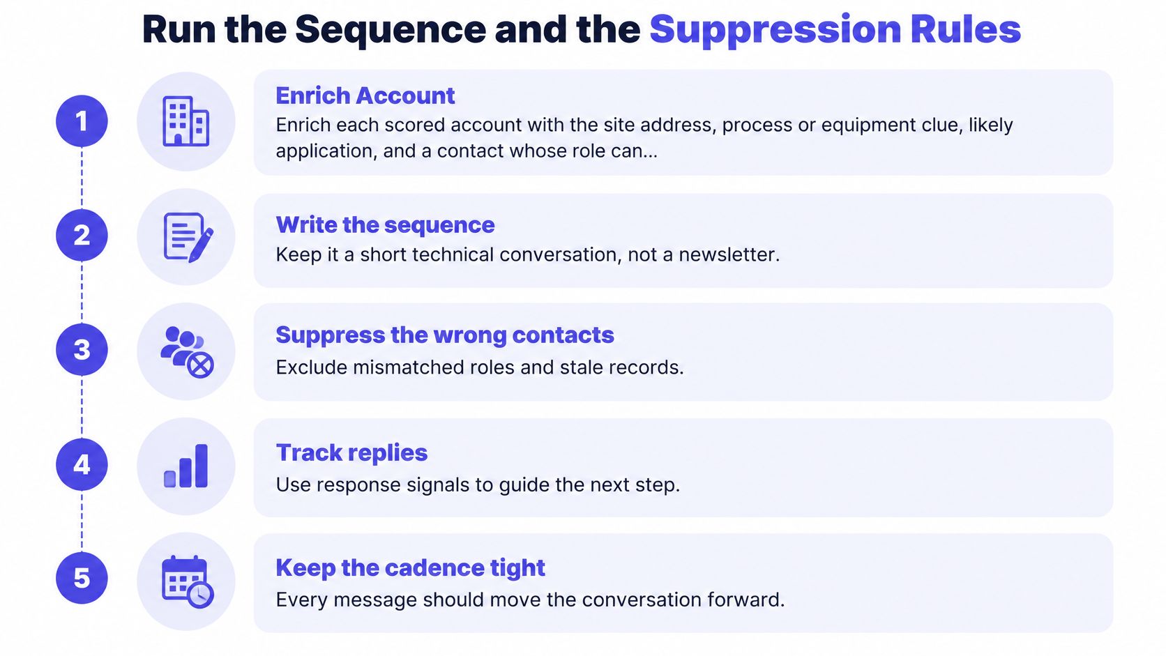 A five-step infographic showing the process for running sequences and suppression rules in lead generation.
