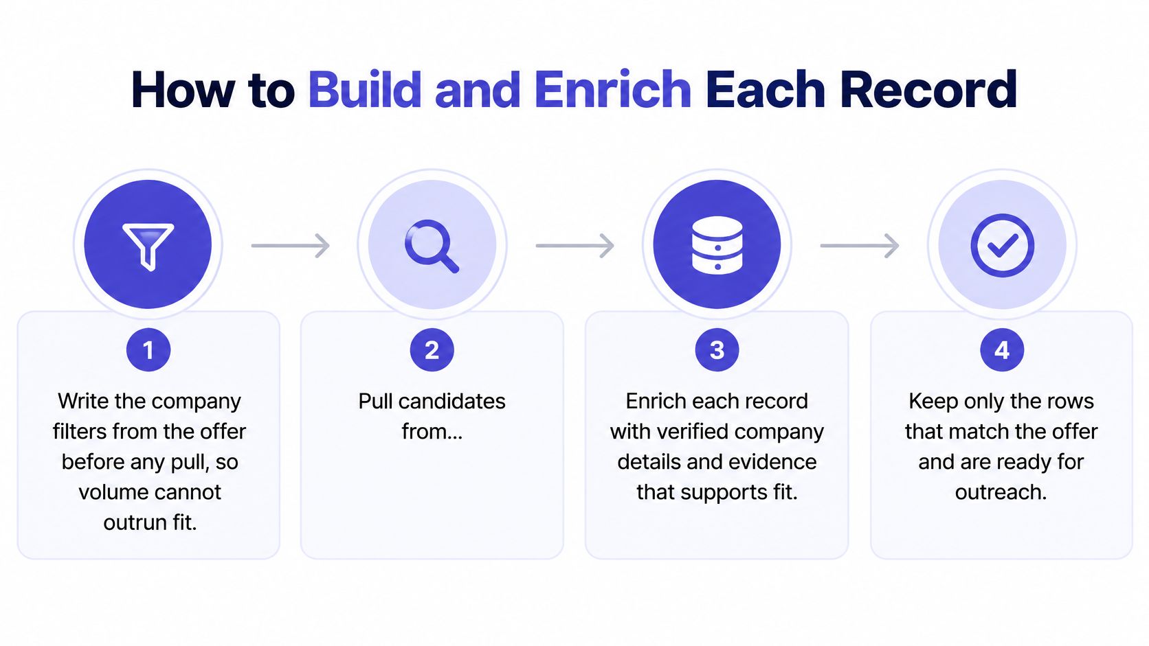 A four-step diagram illustrating the process of building and enriching a lead generation list.