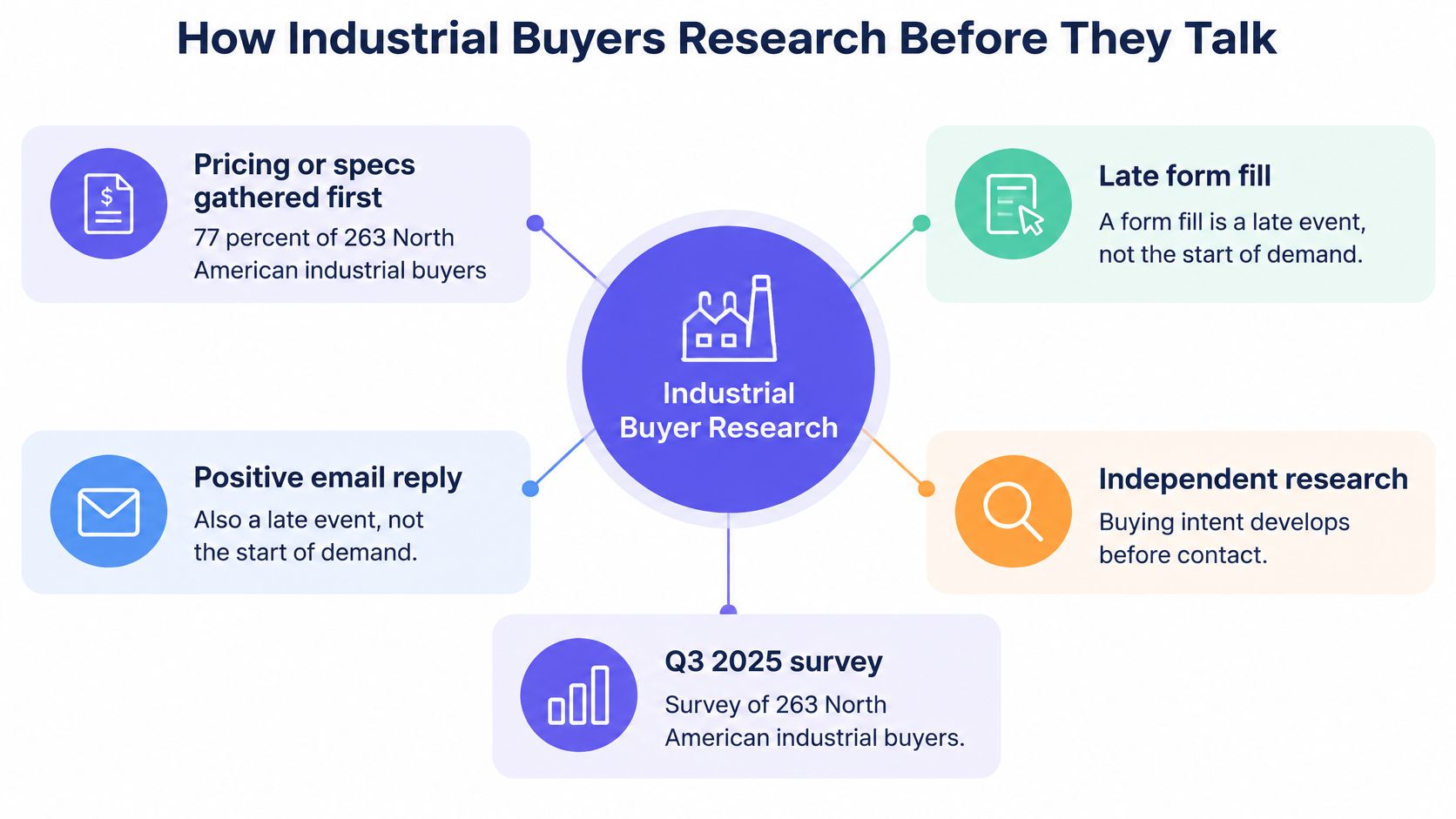 An infographic titled How Industrial Buyers Research Before They Talk, detailing statistics on industrial procurement behaviors.