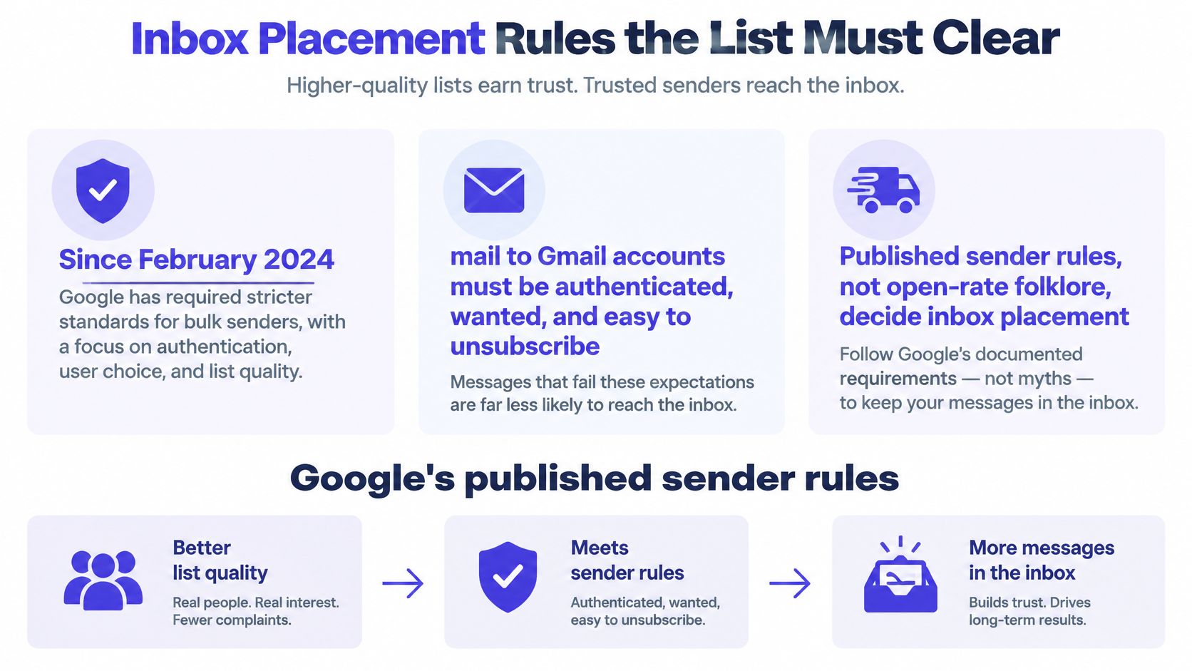 A graphic explaining Google's inbox placement rules, emphasizing sender authentication, list quality, and easy unsubscribe options for emails.