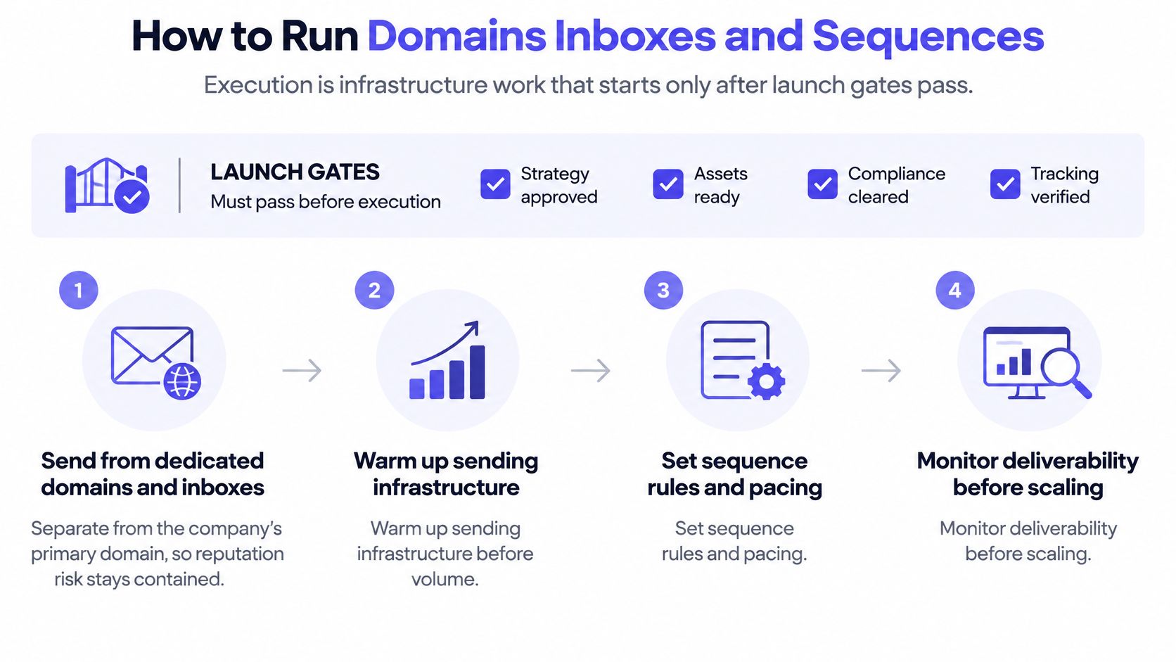 A diagram outlining a four-step process for managing email domains, inboxes, and sequences for outreach.