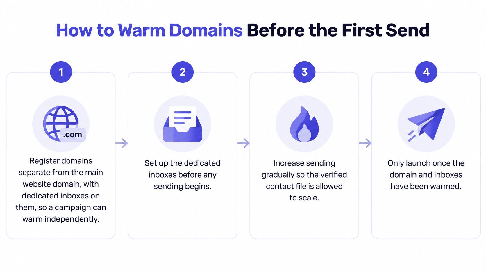 A four-step infographic illustrating the professional process for warming up new email domains before launching campaigns.