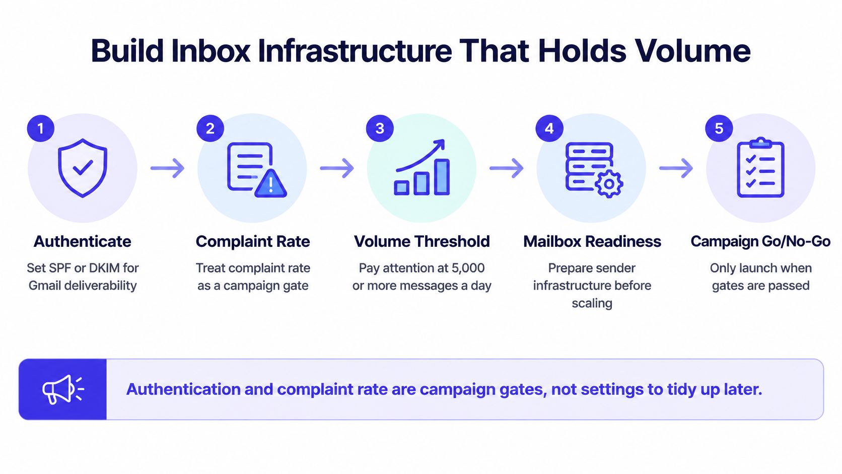 A five-step guide on how to build email inbox infrastructure to handle high-volume marketing campaigns successfully.