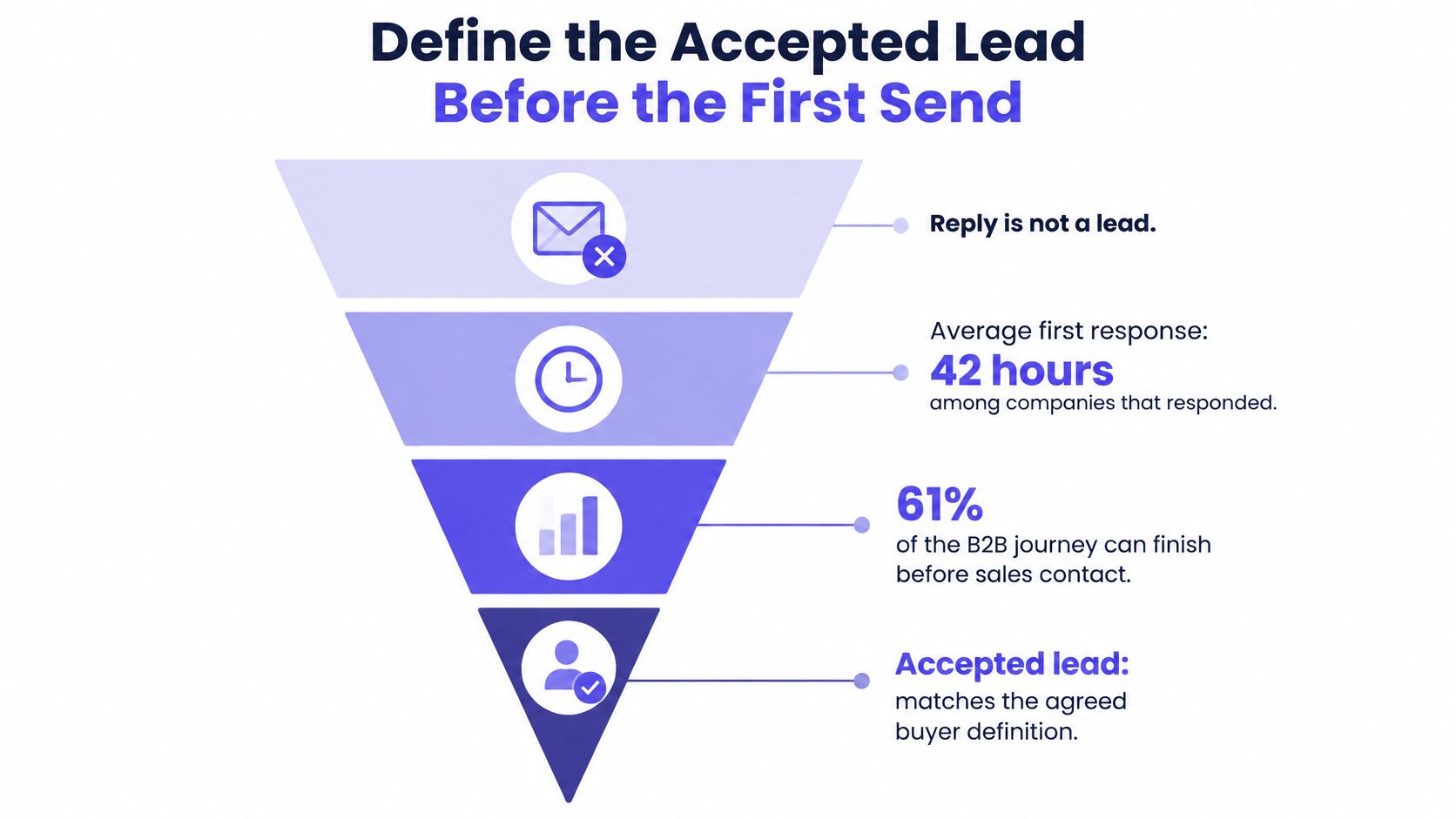 A funnel diagram illustrating the B2B sales process and the definition of an accepted lead.