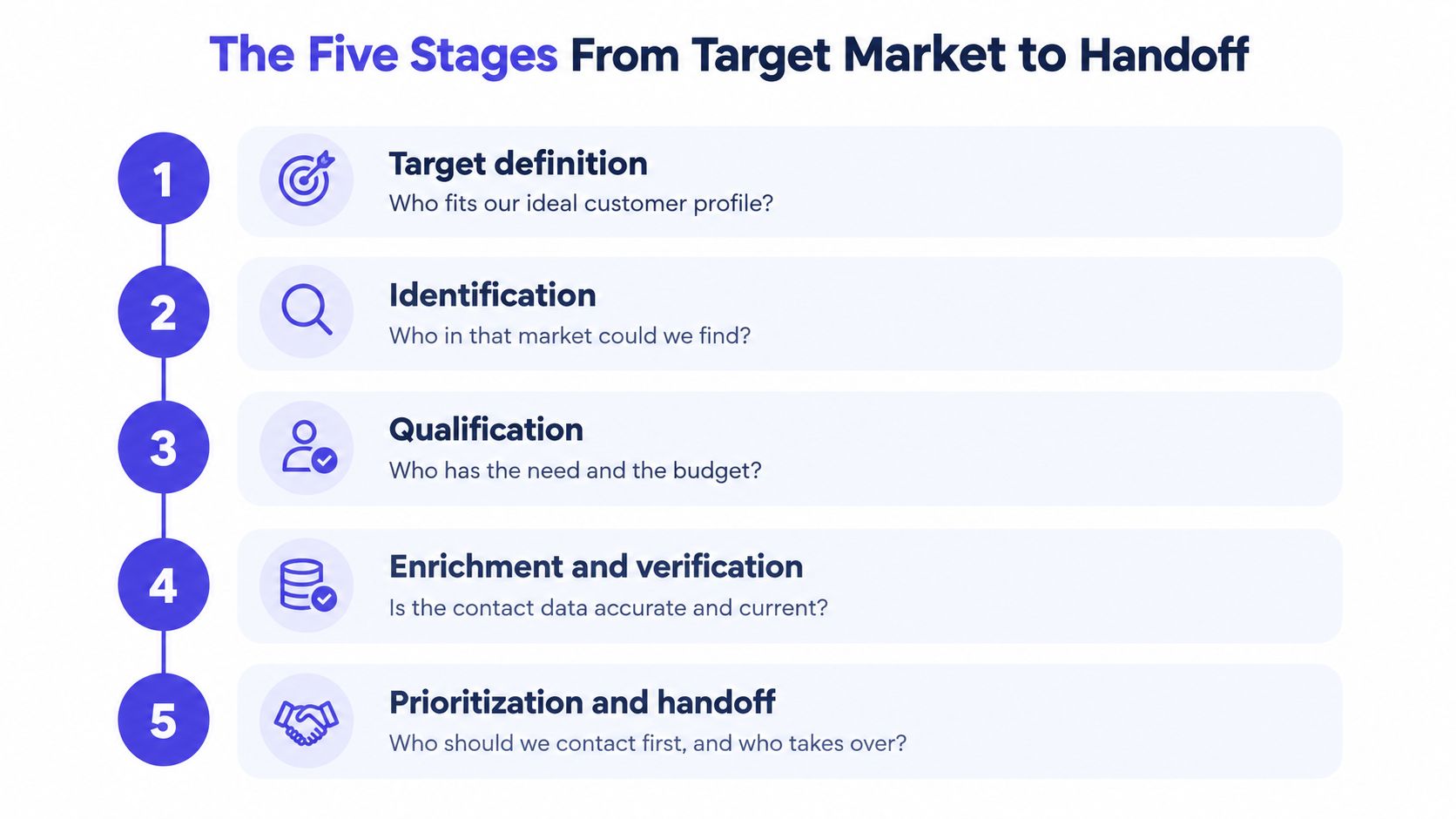 A diagram illustrating the five key stages of prospect research from target market definition to handoff.