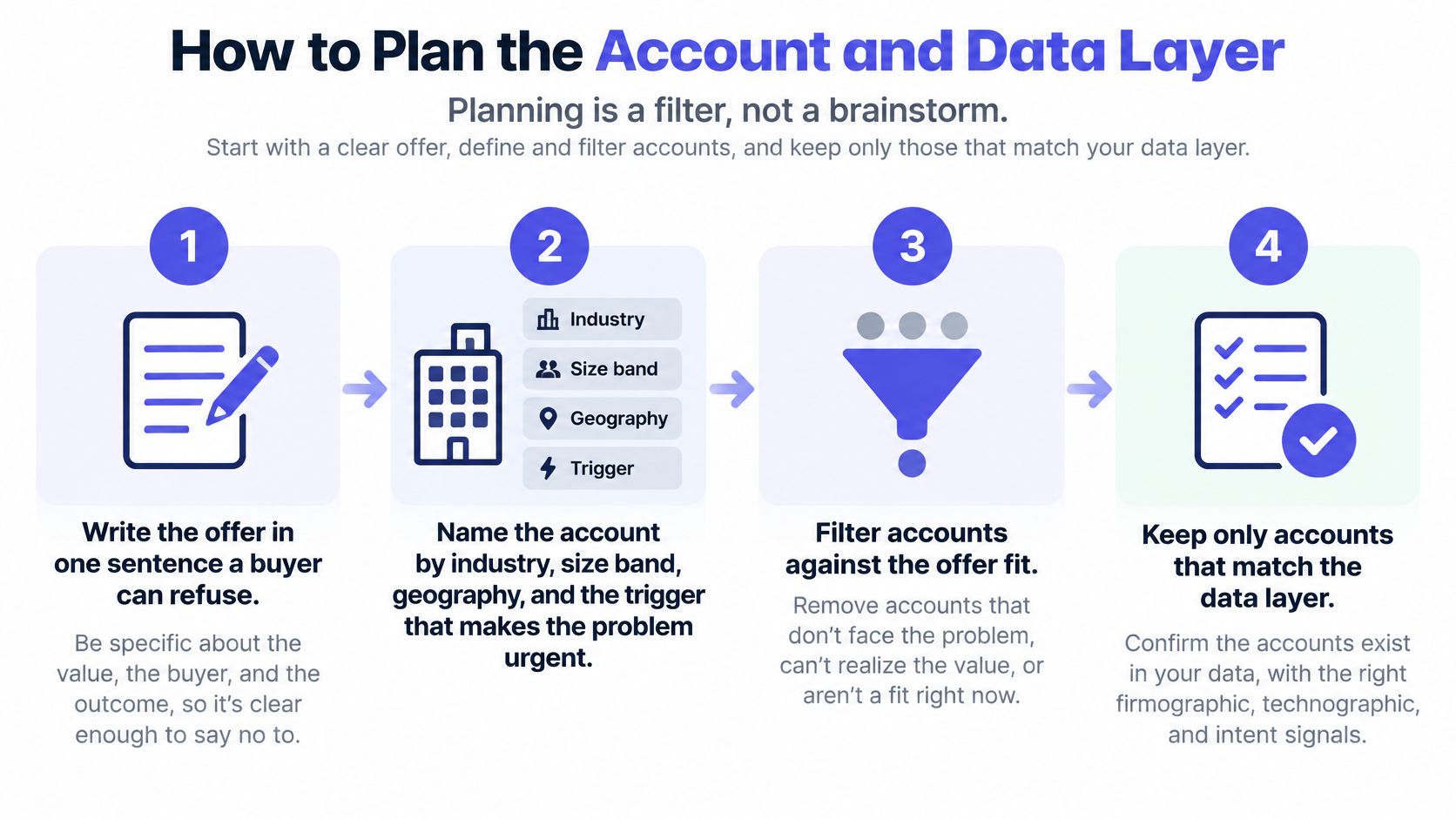 A four-step infographic illustrating a strategic planning process for account and data layer management for businesses.