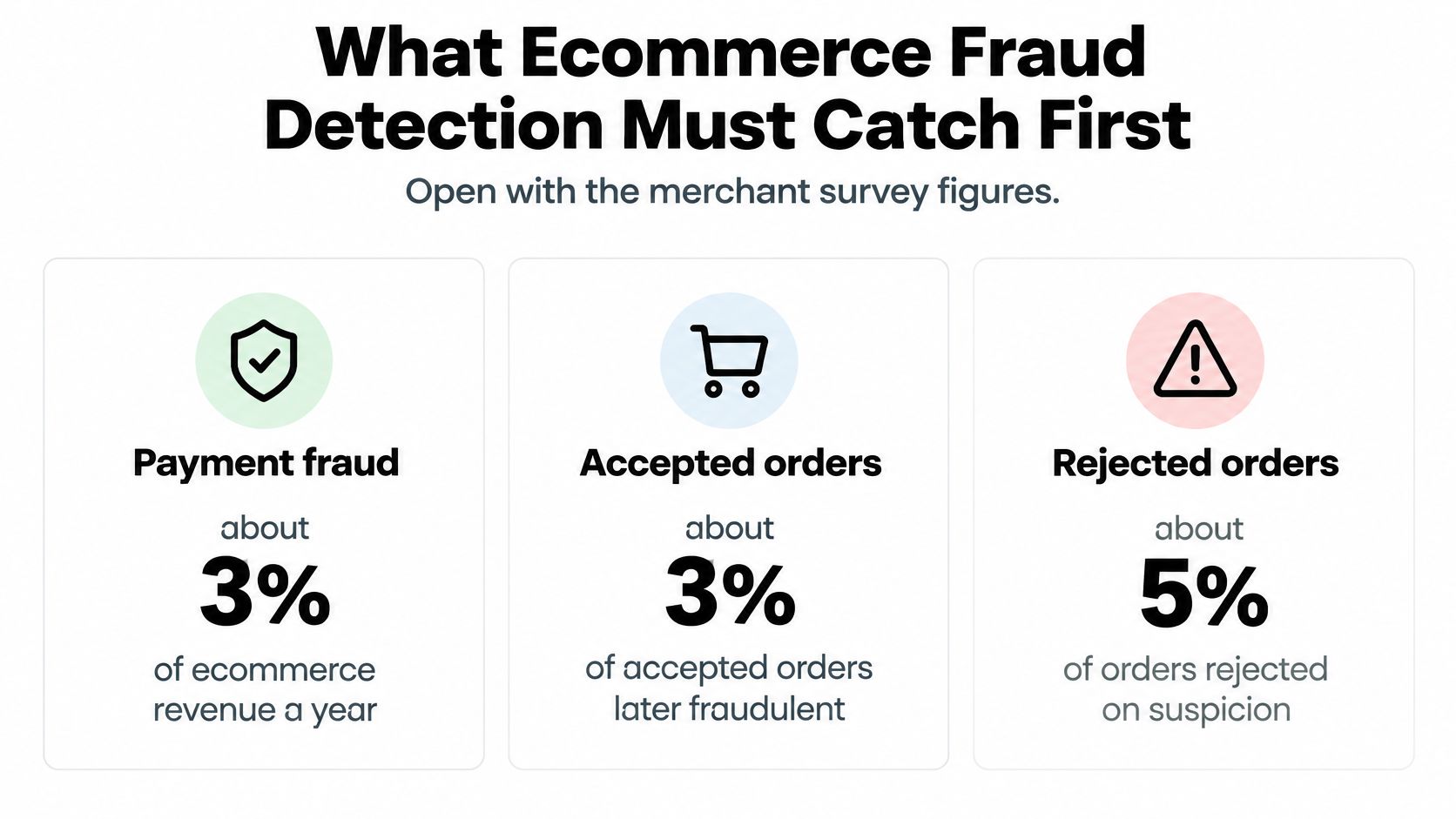 An infographic displaying statistics about ecommerce fraud, showing percentages for payment fraud, accepted orders, and rejected orders.