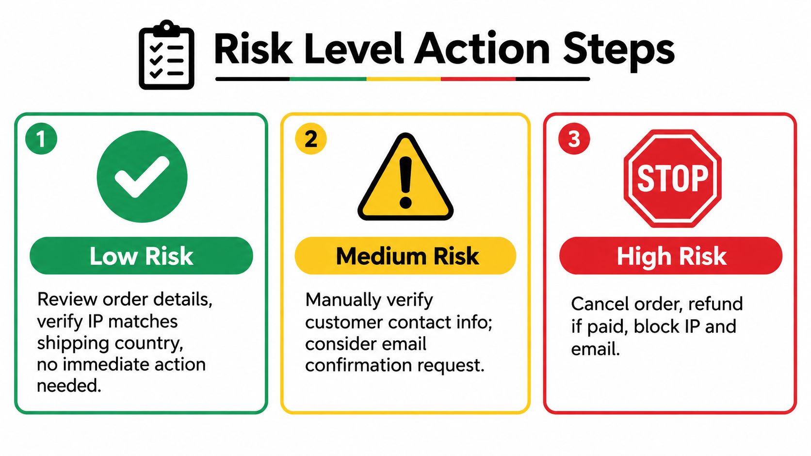 A risk management infographic outlining recommended action steps for shopify fraud analysis from low to high levels.