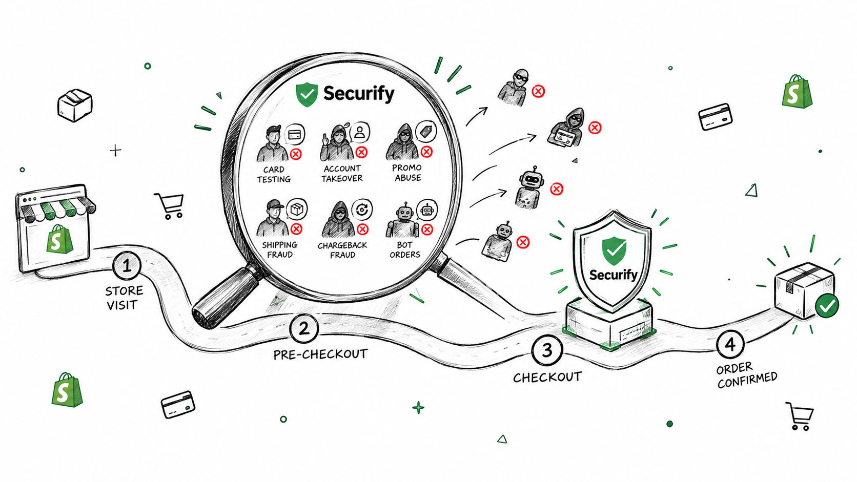 Diagram of Securify's traffic, checkout, and order-handling controls