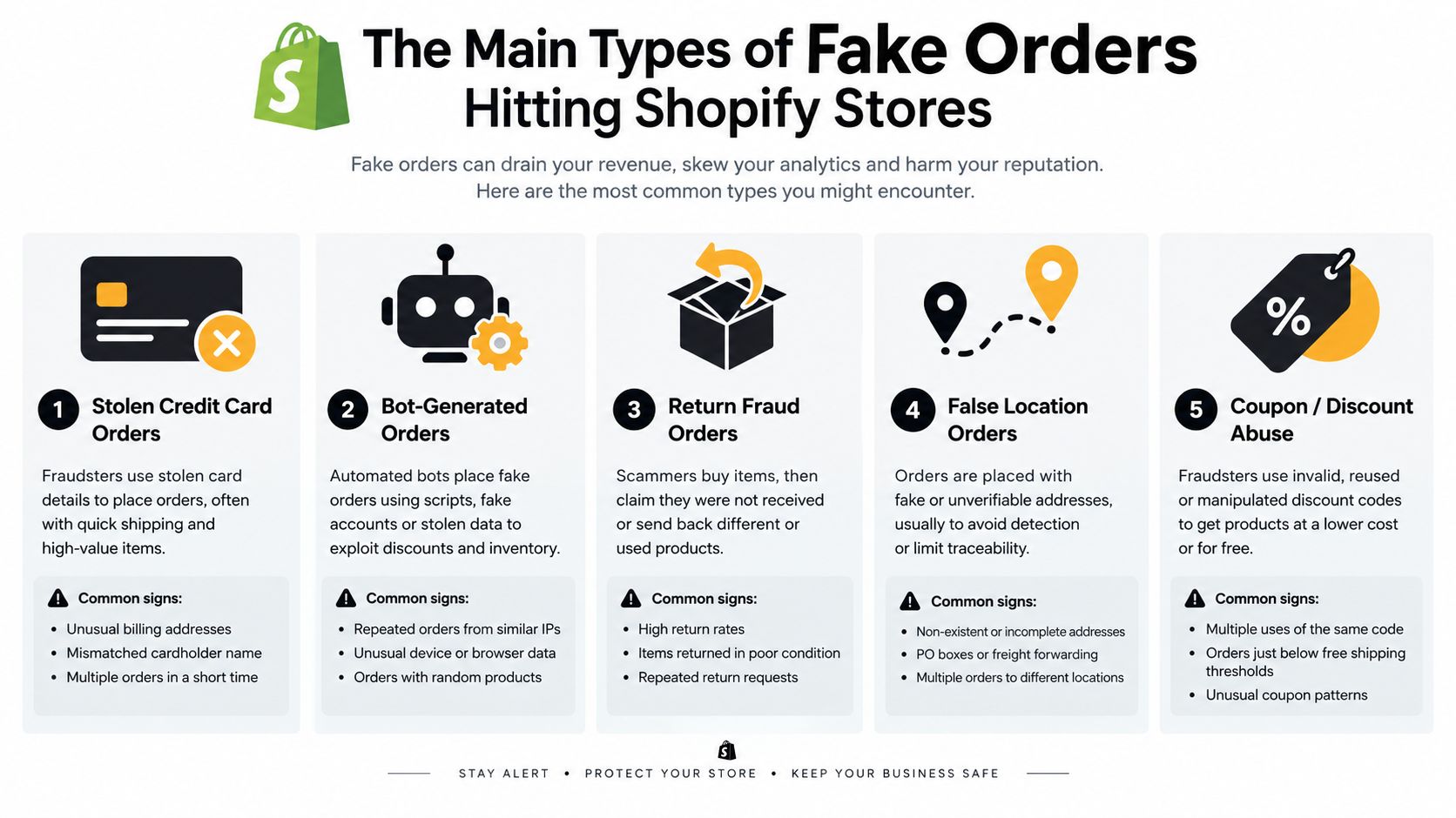 An infographic detailing the five main types of fake orders that negatively impact Shopify online stores.