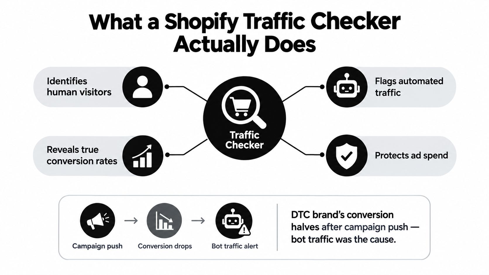 An infographic illustrating how a Shopify traffic checker identifies human visitors, flags bot traffic, and protects ad spend.