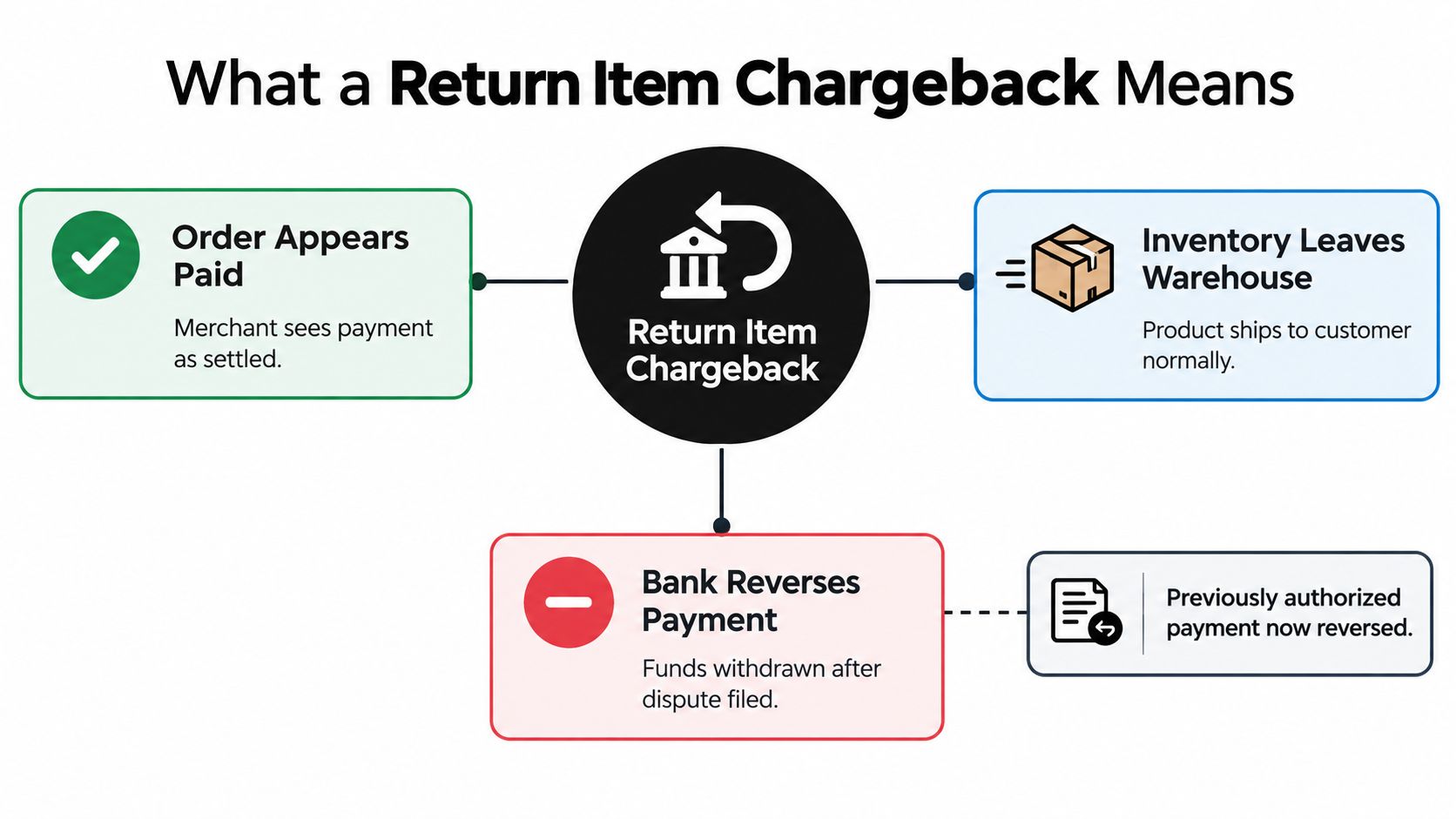 A diagram explaining the process of a return item chargeback involving order payment, inventory shipping, and bank reversals.
