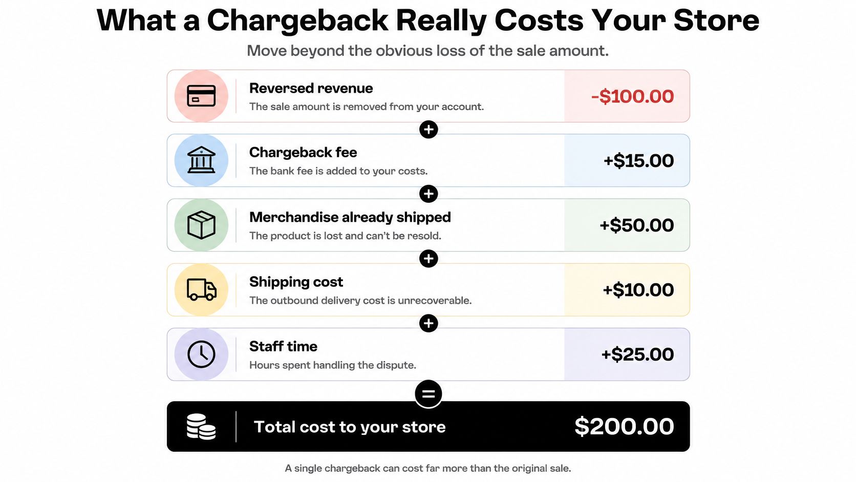 An infographic showing that a chargeback costs a merchant significantly more than the original sale amount.