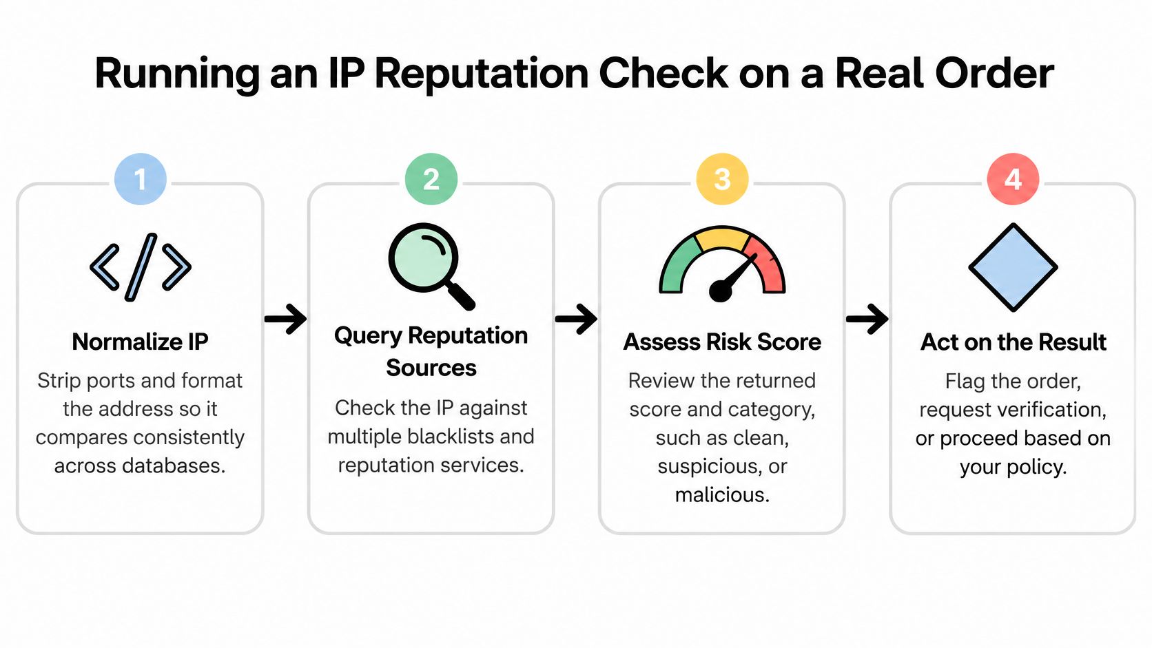 A four-step infographic illustrating the process of conducting an IP reputation check on a customer order.