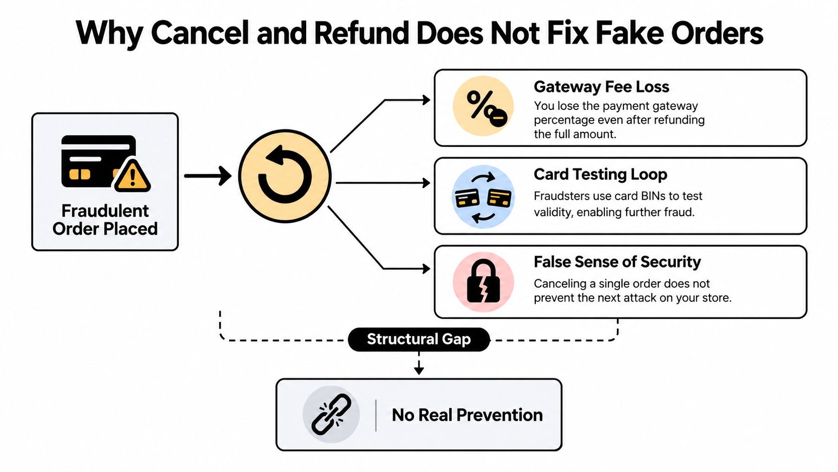 A diagram explaining why simply canceling and refunding fraudulent e-commerce orders fails to stop future attacks.