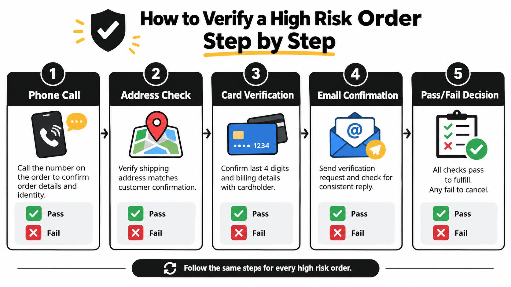 A step by step infographic showing how to verify high risk orders for online businesses.