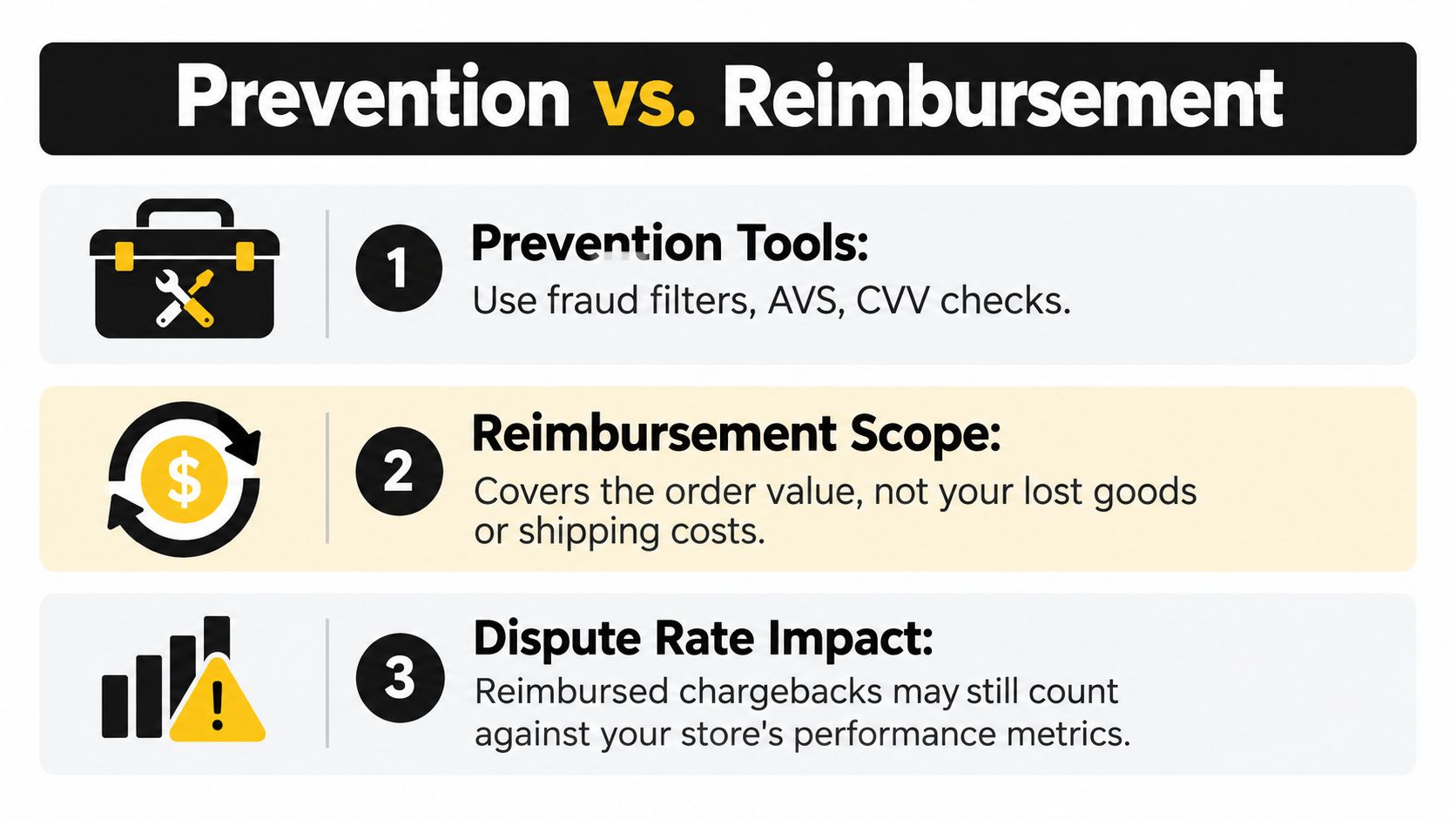 A comparison chart showing the differences between fraud prevention tools and reimbursement for online store chargebacks.