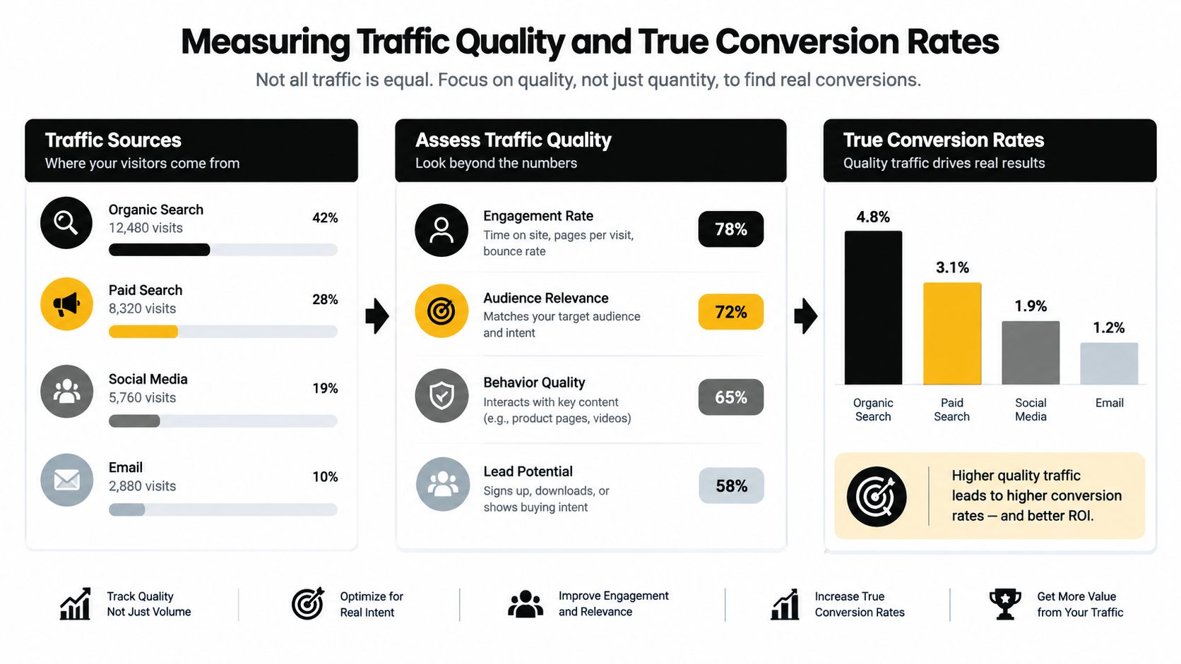 A marketing infographic illustrating the importance of measuring traffic quality to improve true conversion rates for e-commerce.