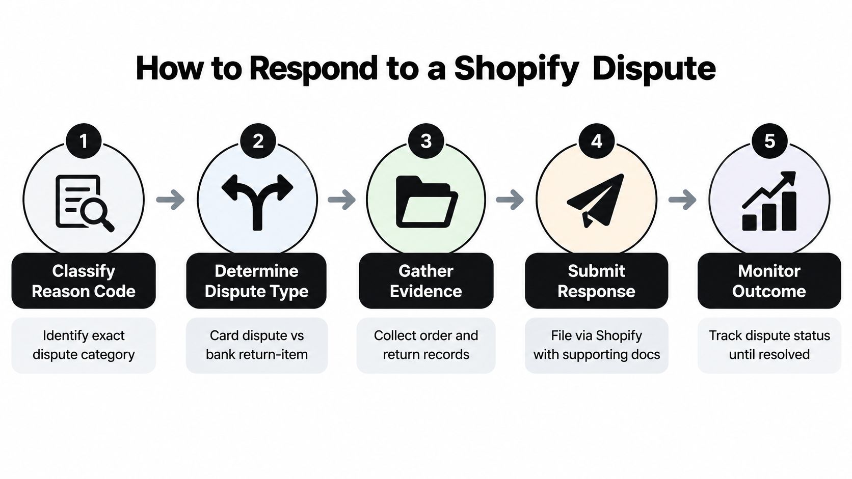 A five-step infographic guide detailing the professional process for responding to a Shopify customer dispute.