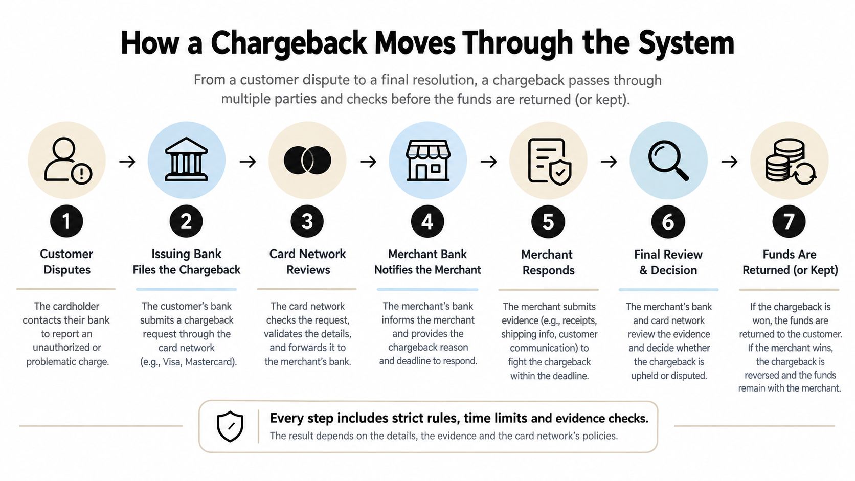 A diagram illustrating the seven-step process of a customer chargeback, from initial dispute to final resolution.