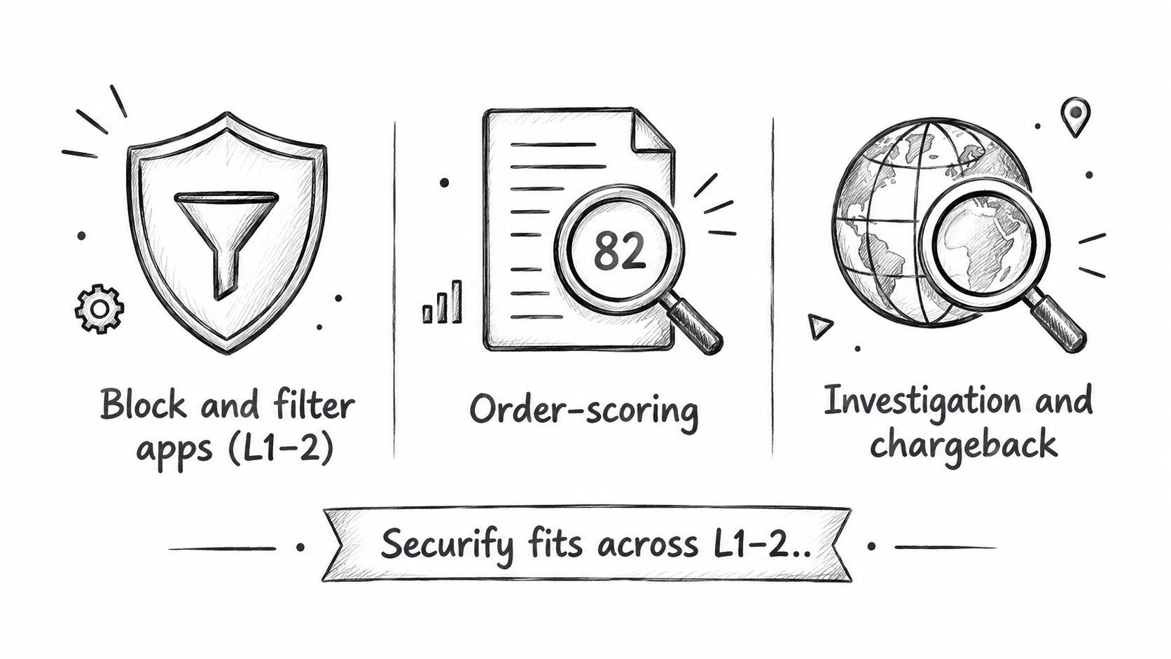 Sketch diagram showing three stages of security: blocking apps, order scoring, and investigation with chargeback processes.