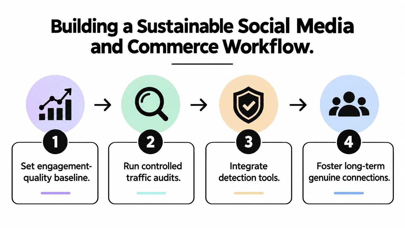 A four-step infographic illustrating a sustainable social media and commerce workflow for businesses and marketers.