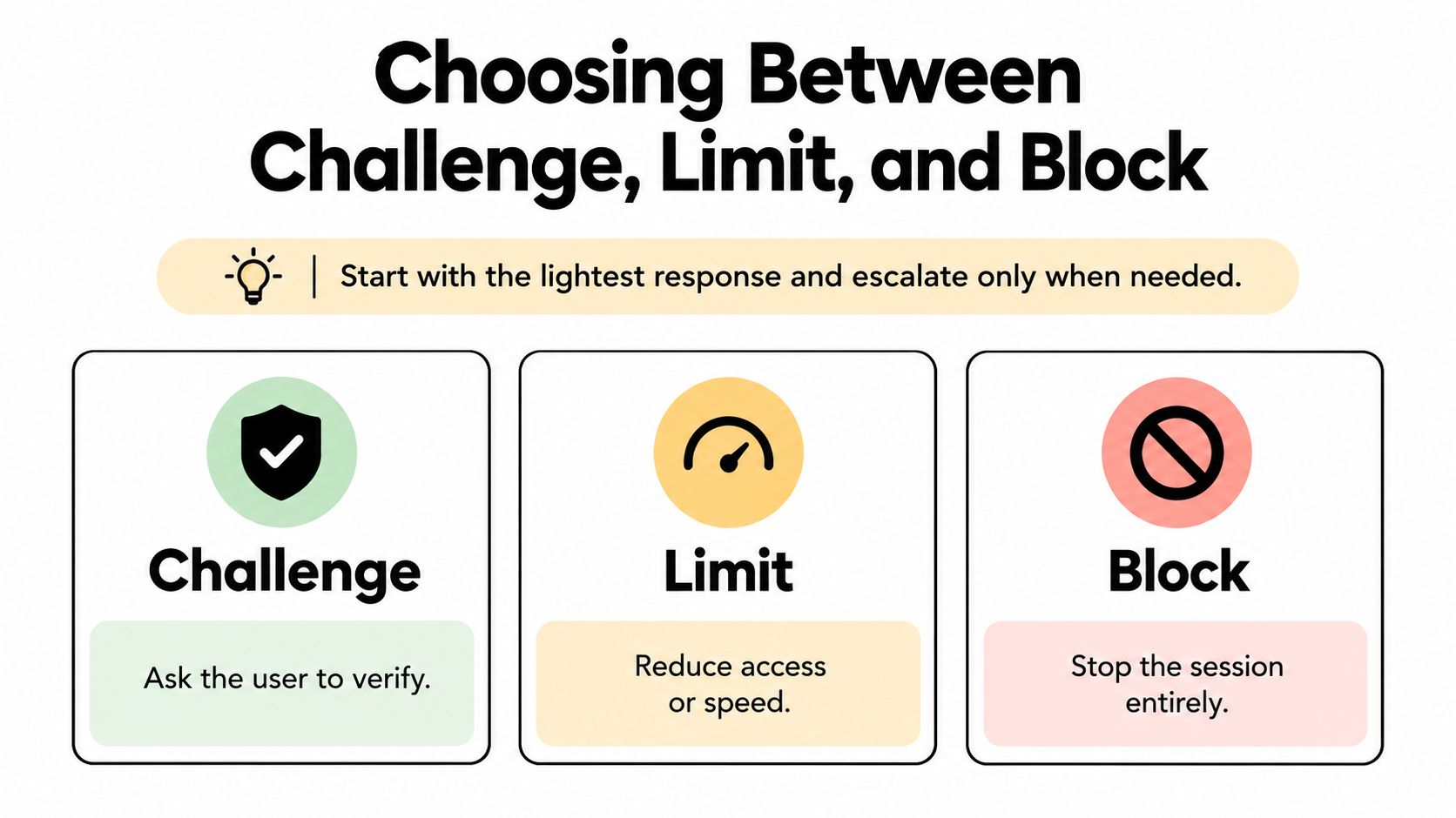 A graphic explaining the difference between challenge, limit, and block for website security response strategies.