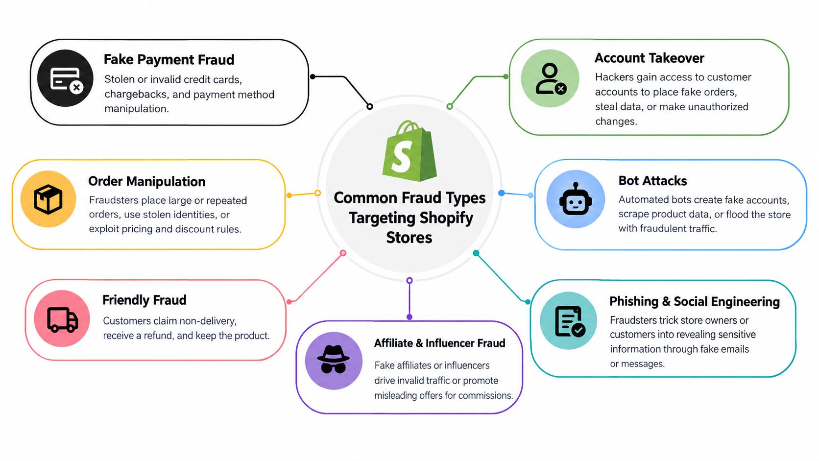 A diagram illustrating common types of fraud targeting Shopify e-commerce stores, including payment fraud and bot attacks.